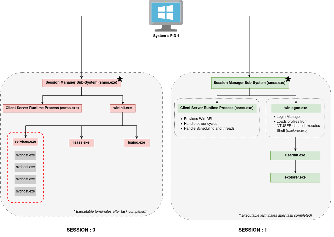 WindowsCoreProcesses